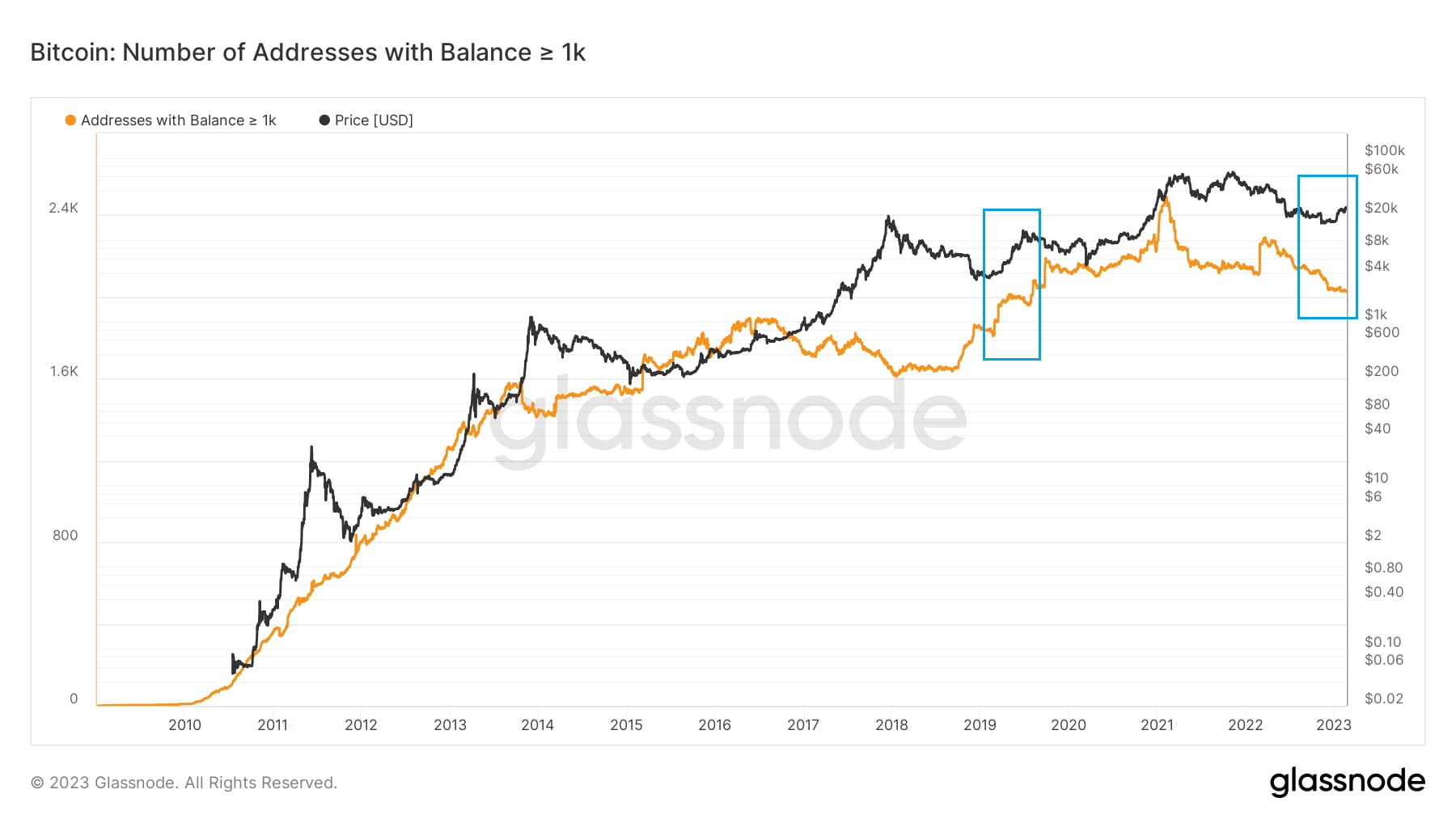 比特币链上数据2019 年和2023 年价格上涨之间的相似之处| Wesley-C3community على Binance Square
