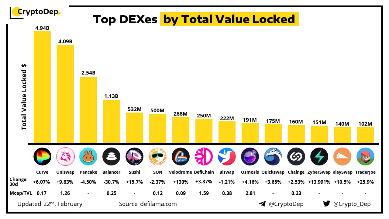 Top DEXes By Total Value Locked TVL 22 February 2023 T CryptoDep 