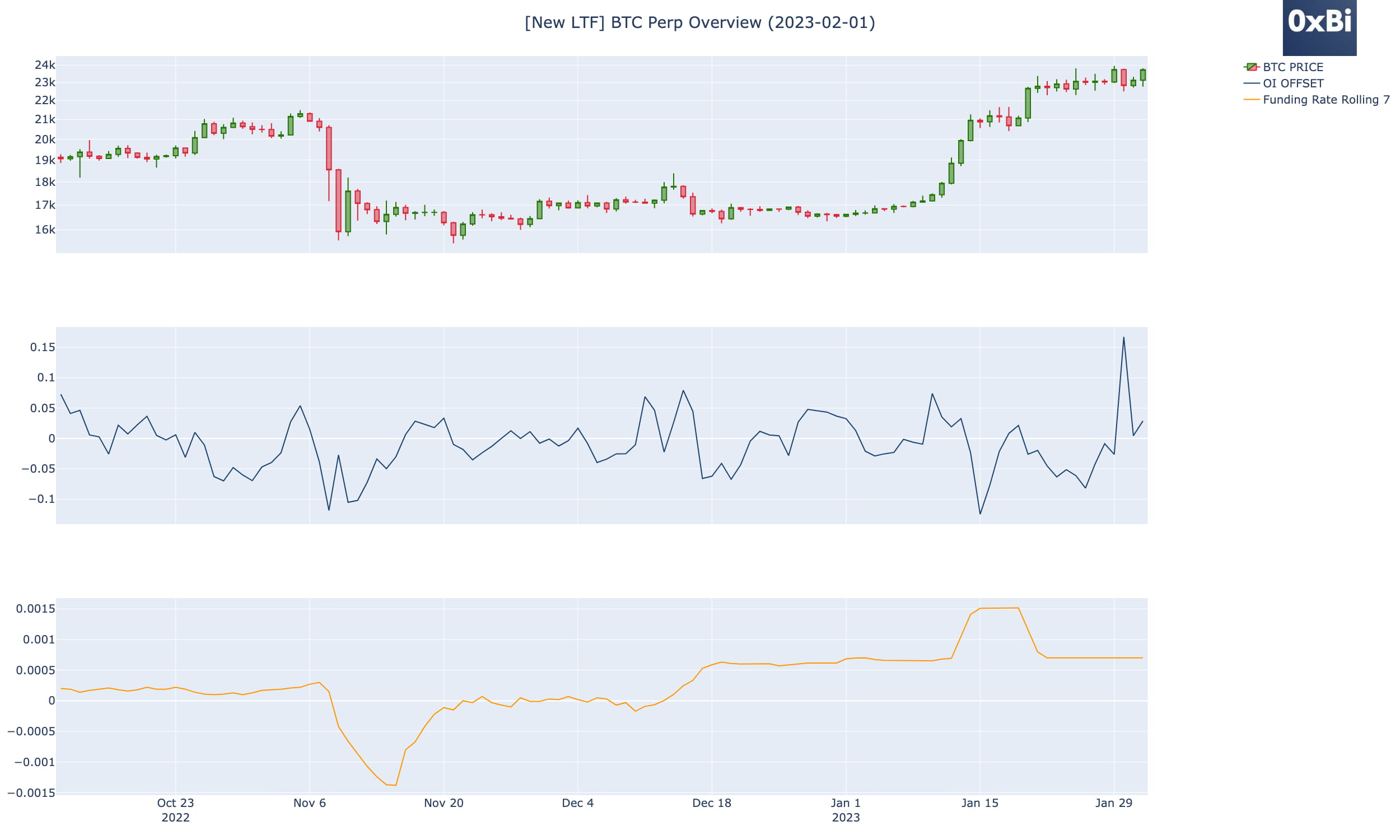 BTC Perp Index - 2023-02-02 The funding fee has not changed | 0xBi on ...