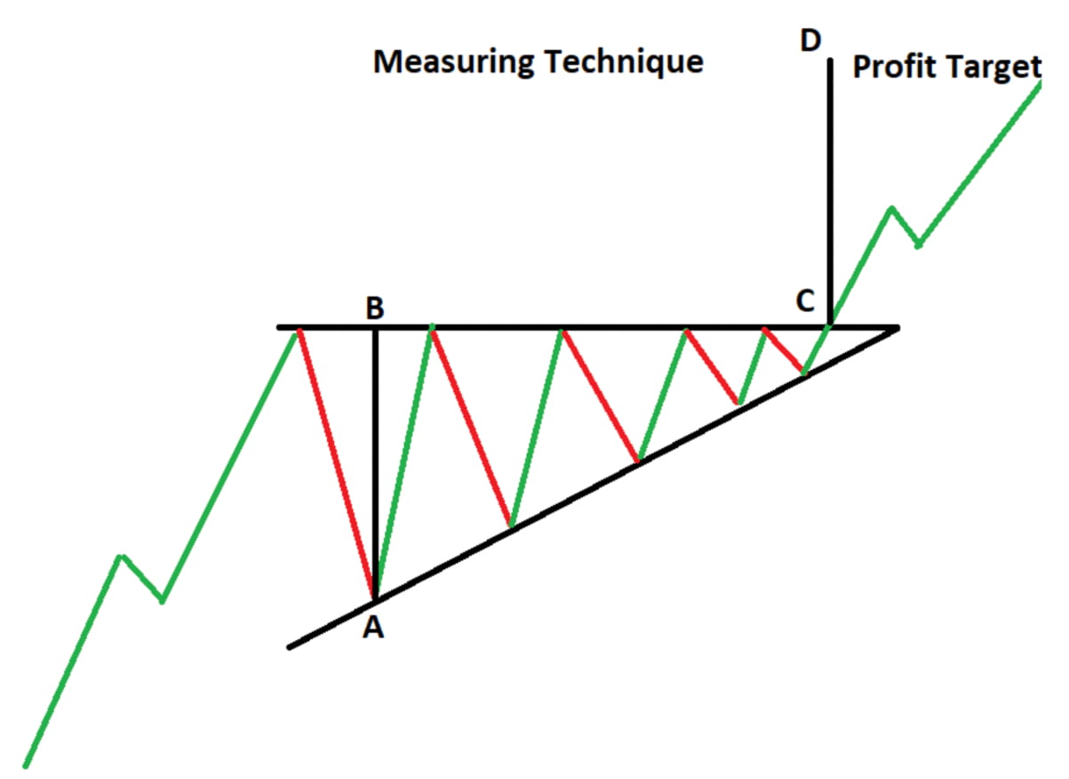 What is an ascending triangle pattern and how to trade it? |  EducacionFinanciera on Binance Square