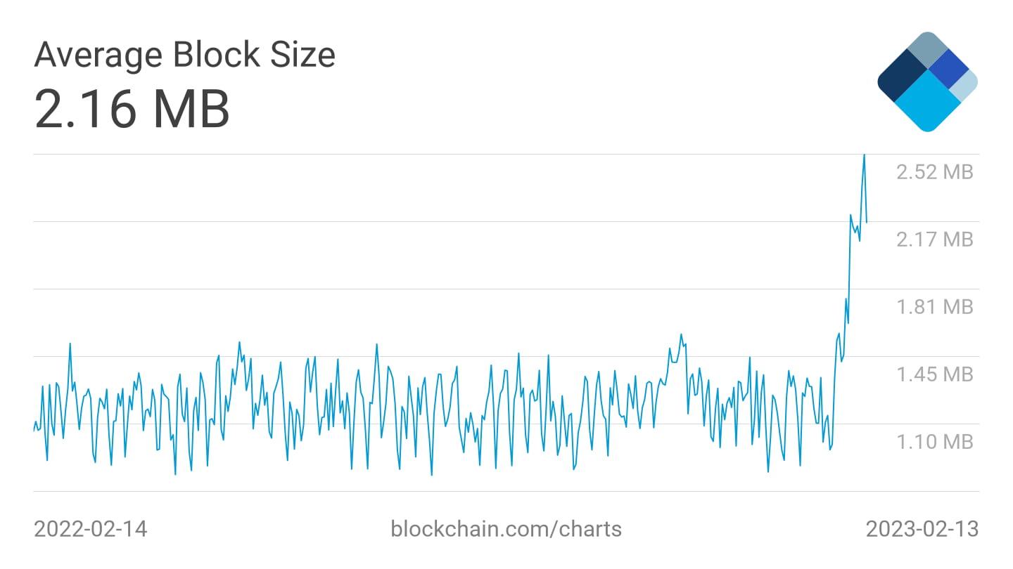 #Bitcoin ’s average block size has hit all-time highs above | Tonaydo ...