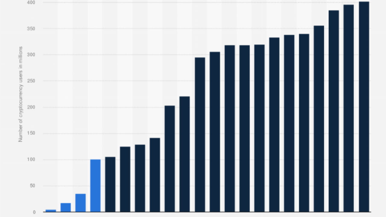 Can number of Crypto users reach 1 billion by 2025? | Trading Heights on  Binance Square