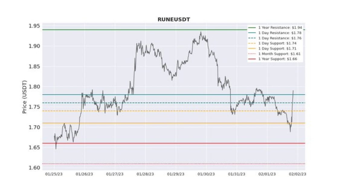 Cryptowise $RUNE Update 🎯🎯 RUNE Resistance/Support | Mr fizzy on ...