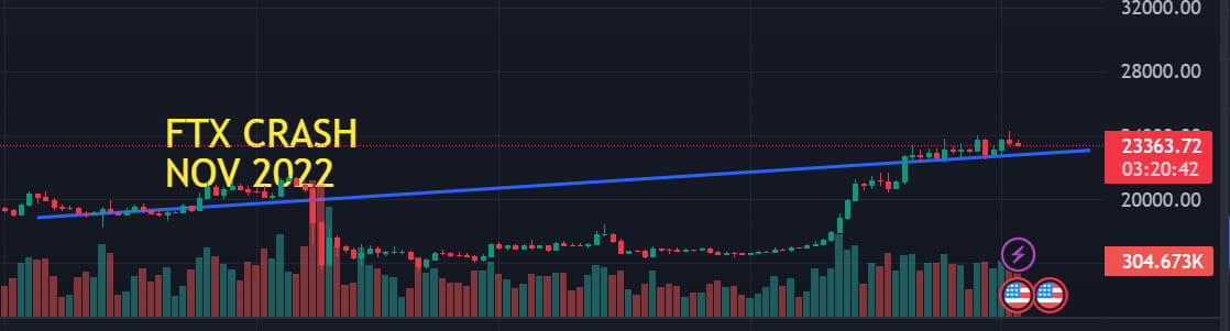 Bitcoin Line Graph Hacking We are holding the long term #Bitcoin line. This dates back | Crypto ...