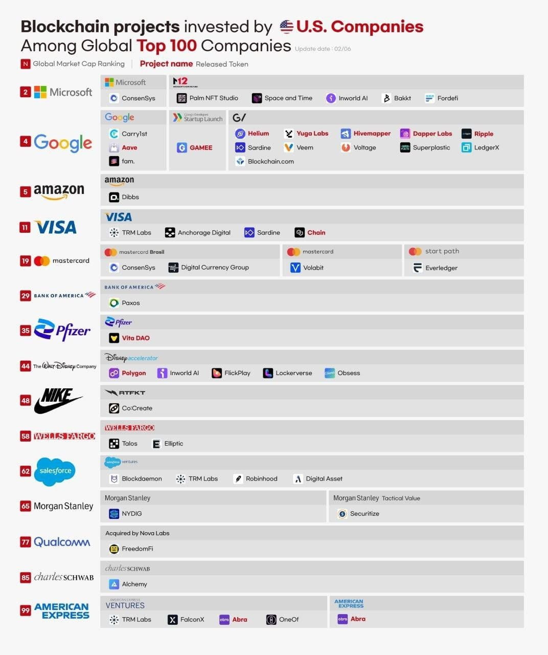 ⚡️​​The top 100 largest companies in the world, and what blo | AREWA CRYPTO  på Binance Square