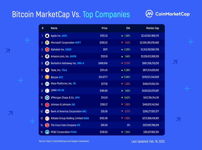 🔥Bitcoin vs top companies... ℹ️BTC capitalization is now in | HOLDBNB ...