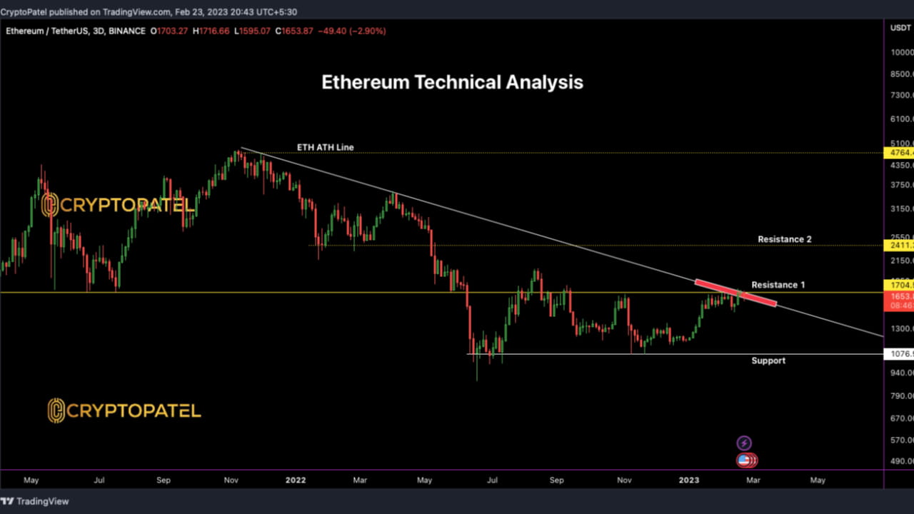 Ethereum Technical Analysis #Ethereum Technical Analysis Overview in Detail | CryptoPatel on ...