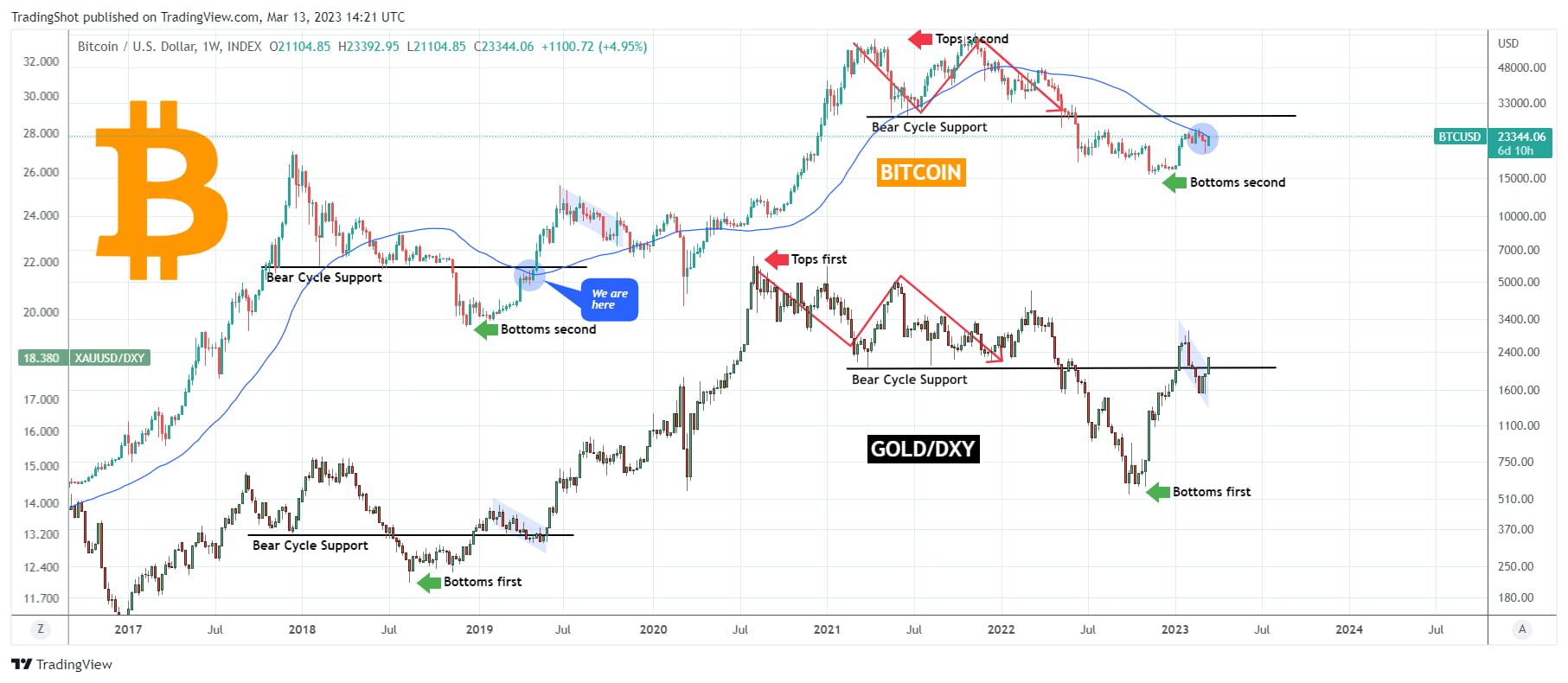 BITCOIN is about to explode as GOLD/DXY is leading the rally! | TradingShot  on Binance Square