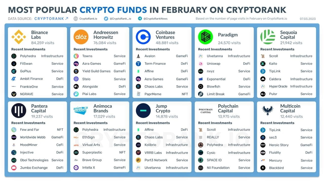 the-10-most-popular-crypto-funds-in-february-on-cryptor-crypto-pm