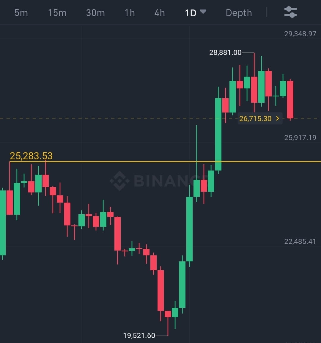 BTC USDT Expecting Retest Of 25 200 Before Opening Any Siddharth btc-usdt-expecting-retest-of-25-200-before-opening-any-siddharth