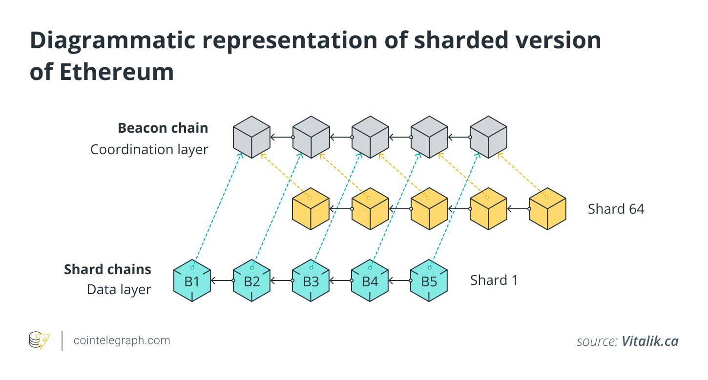 Sharding explained blum код