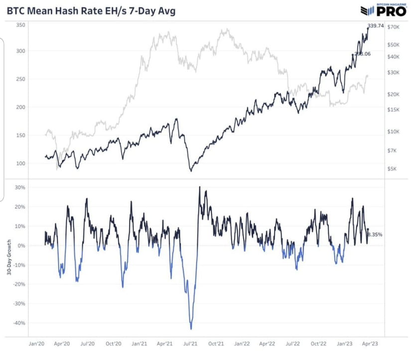 HOLY The #Bitcoin hash rate is going absolutely bonkers ...
