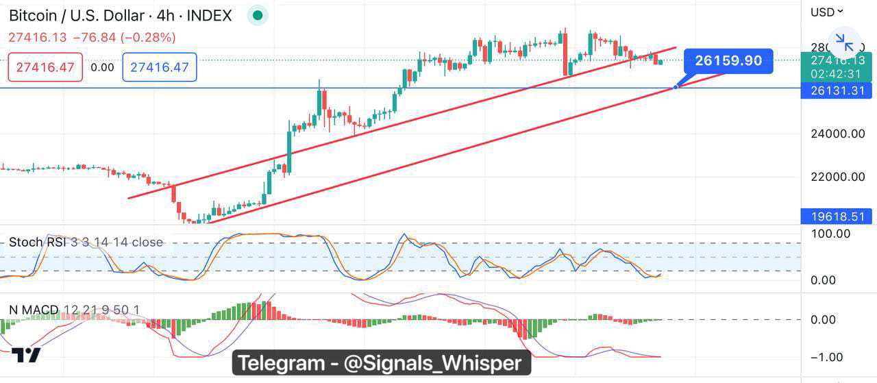 #BTC Update 👉BTC broke down the trend line and retesting | Signal ...