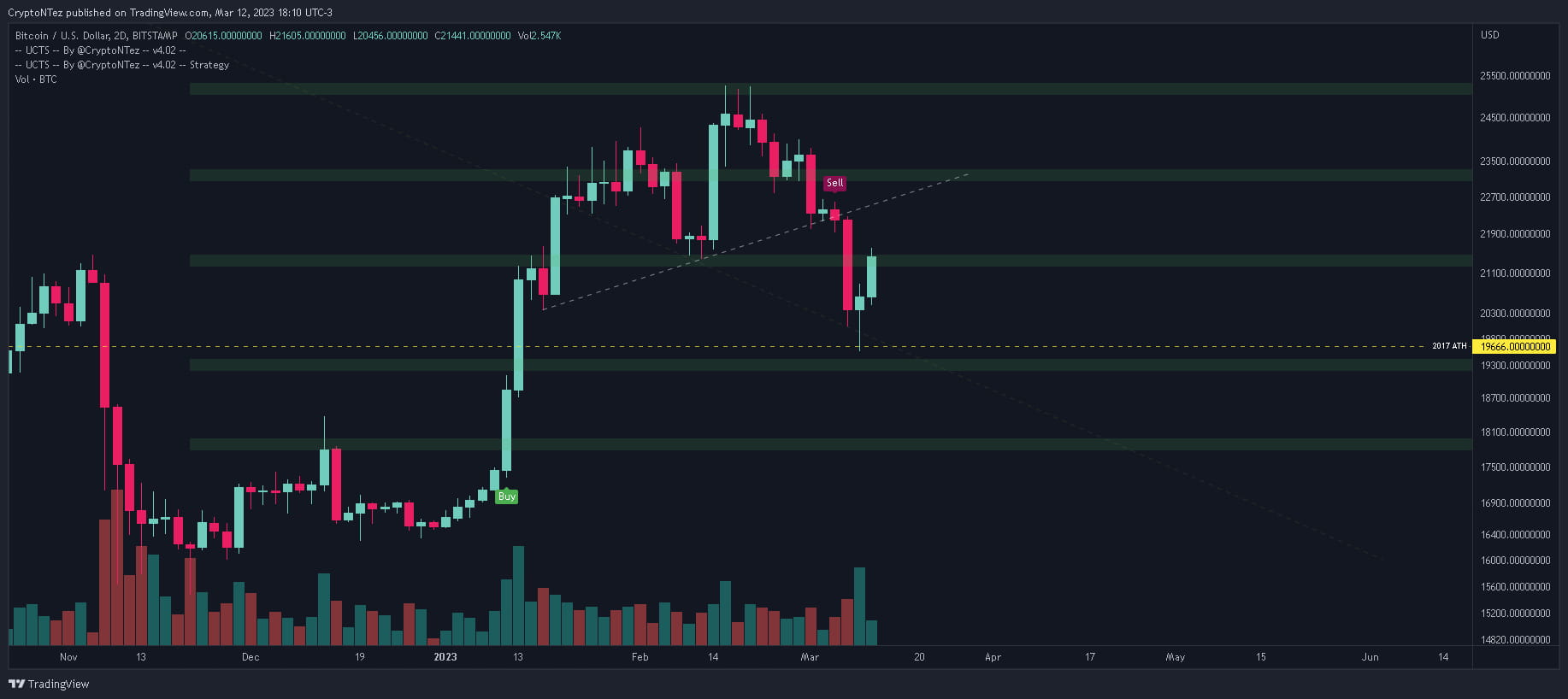 #BTC It is difficult to find such a strong 8H bar in BTC ov ...