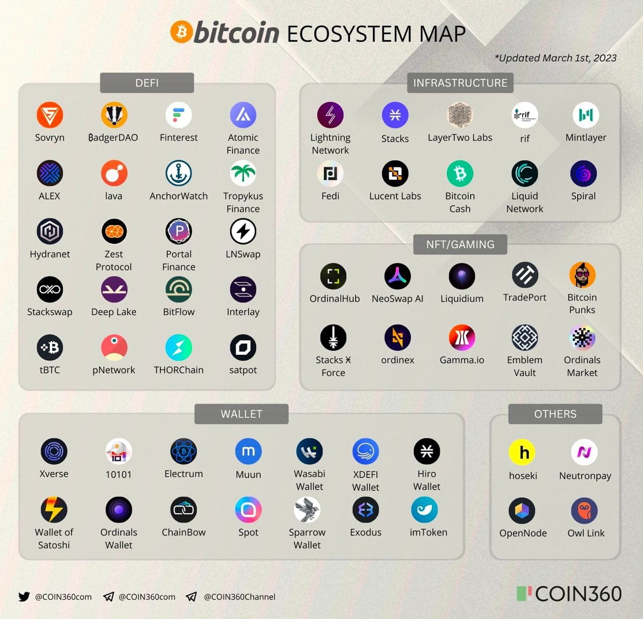 Bitcoin ECOSYSTEM MAP 🔥✓ #BTC #crypto2023 #BNB #Binance | PRO Crypto Tech  on Binance Square