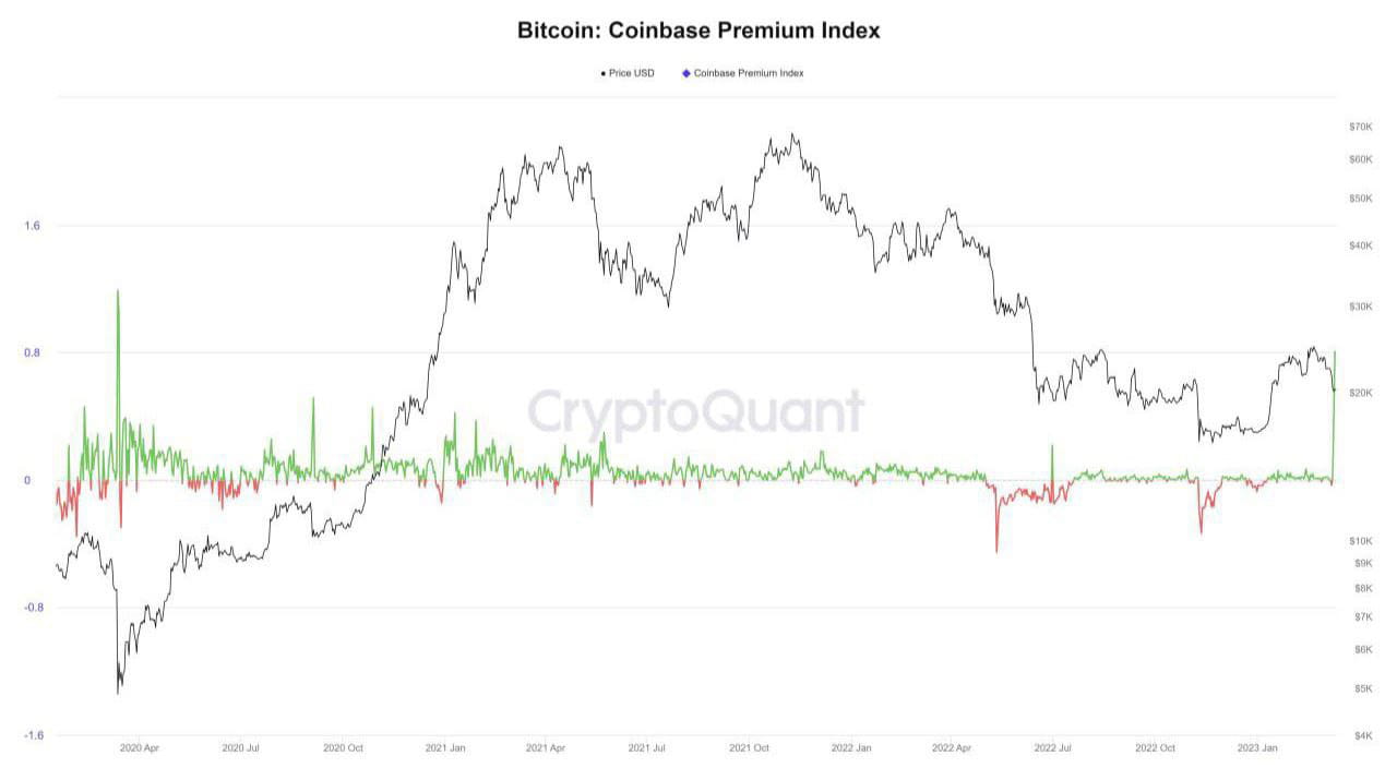 #bitcoin : Coinbase Premium Index hits a 3-year high | Technical Crypto