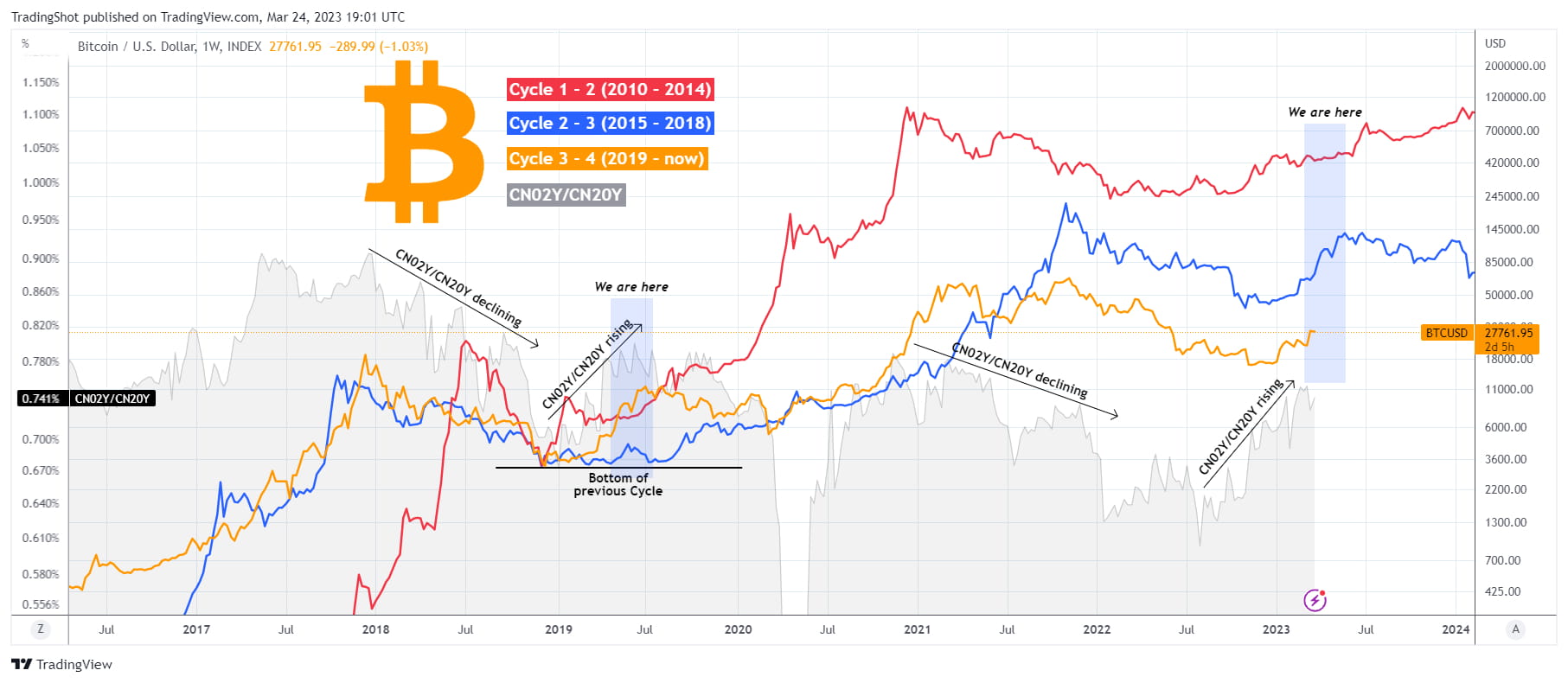 BITCOIN Cycle comparison and how China bonds initiate new Bull! |  TradingShot on Binance Square