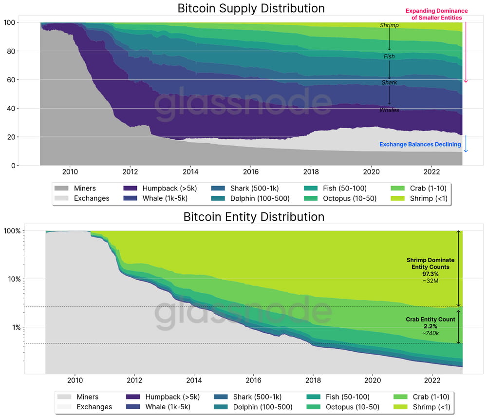 The ocean ecology of the cryptocurrency world? What are whales, giant  whales, and ancient giant whales? How to view macro chain analysis | DA  Labs on Binance Square