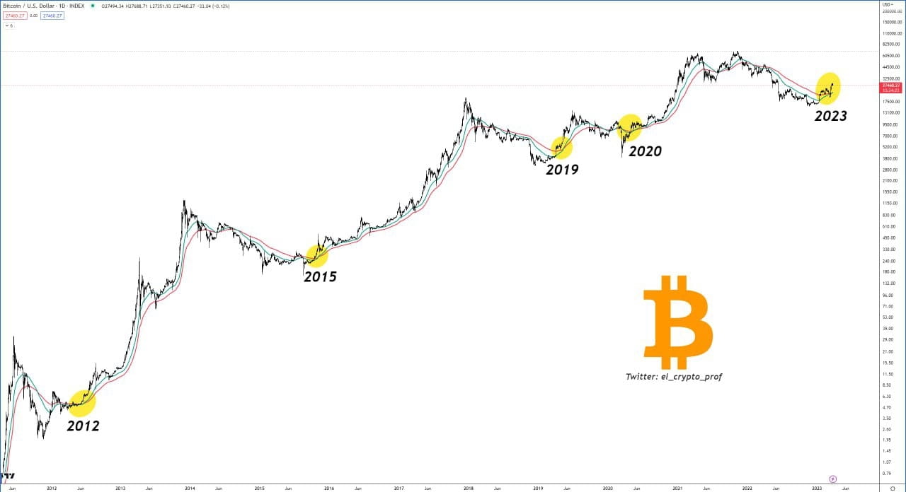 bitcoin (D) EMA 100🟢finally crosses EMA 200🔴 Appeared | PRO Crypto Tech  on Binance Square