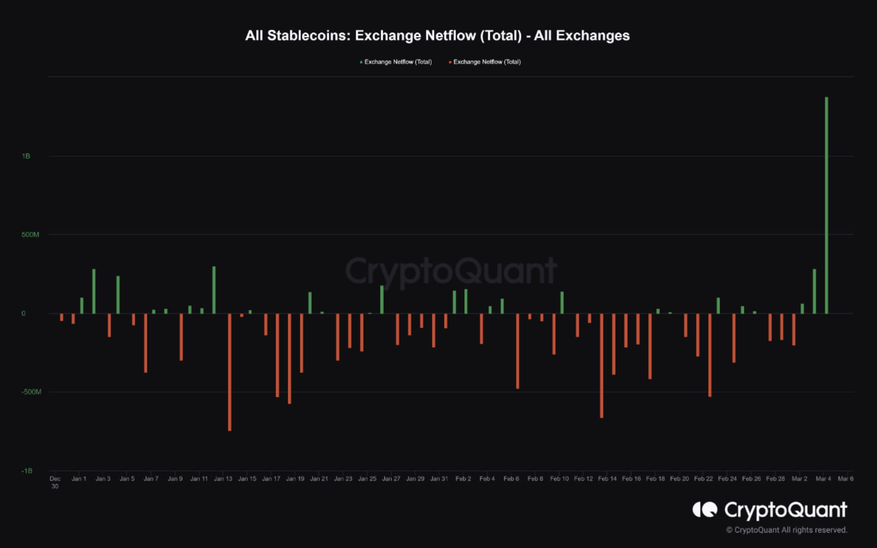Stablecoin inflows hit record highs for 2023, is this a buy signal? |  koinmilyoner on Binance Square