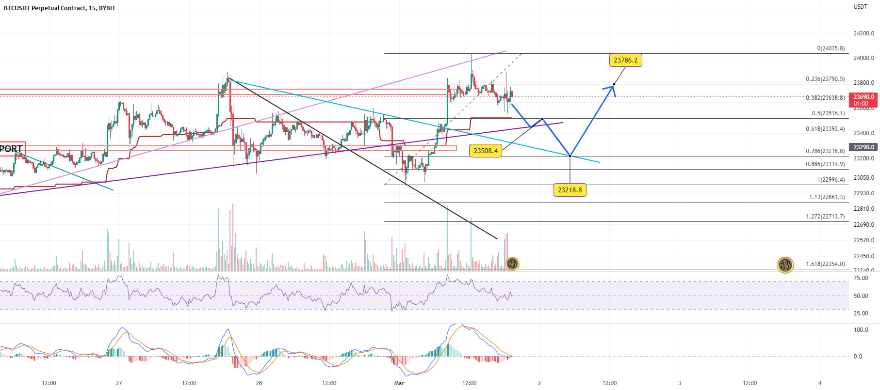 analysis BTC/USDT/PERPETUAL/15m In this time frame, after re | JONBTC ...