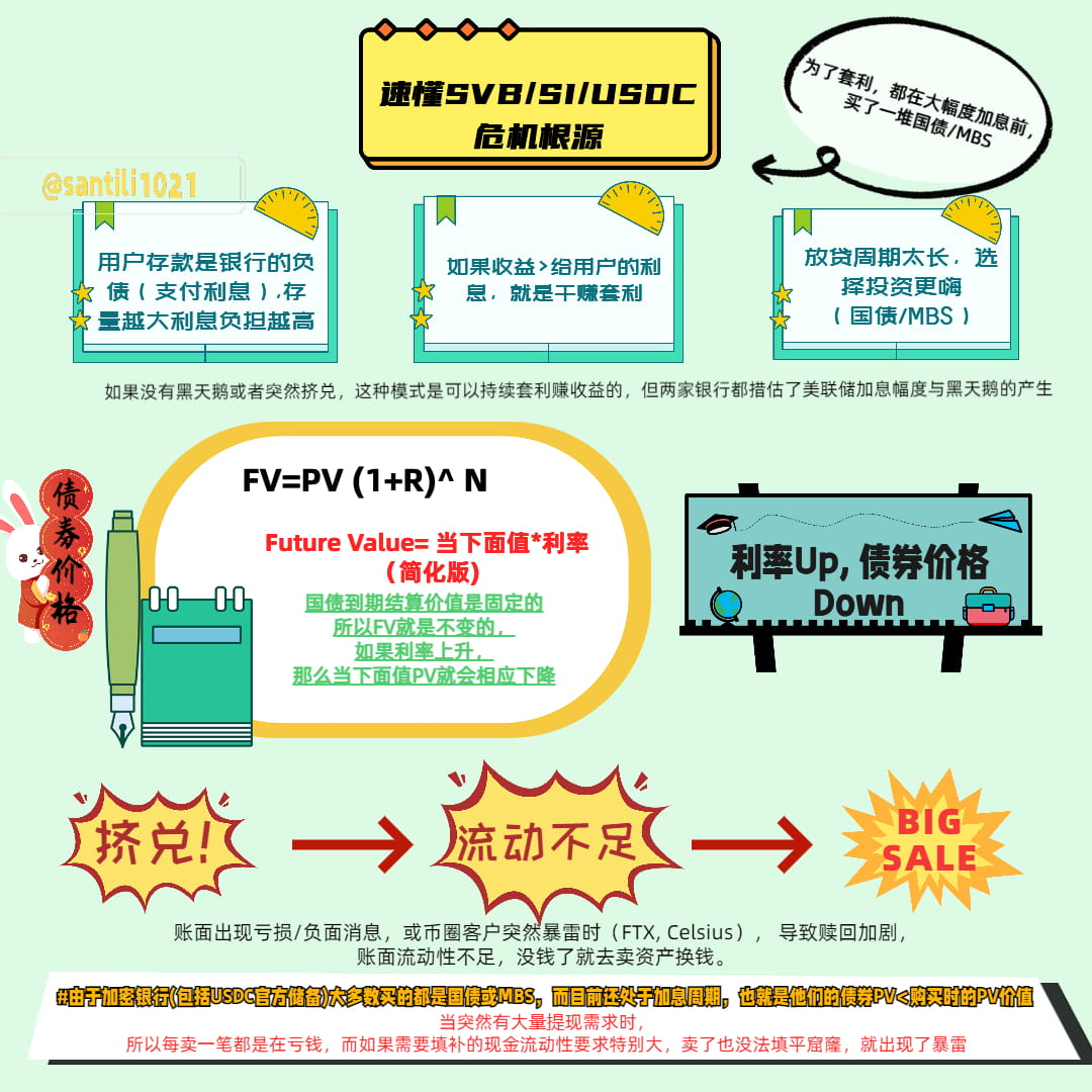 一张图速懂硅谷银行SVB, SI，USDC短期危机核心逻辑| 幣安廣場上的STi克莱小汤