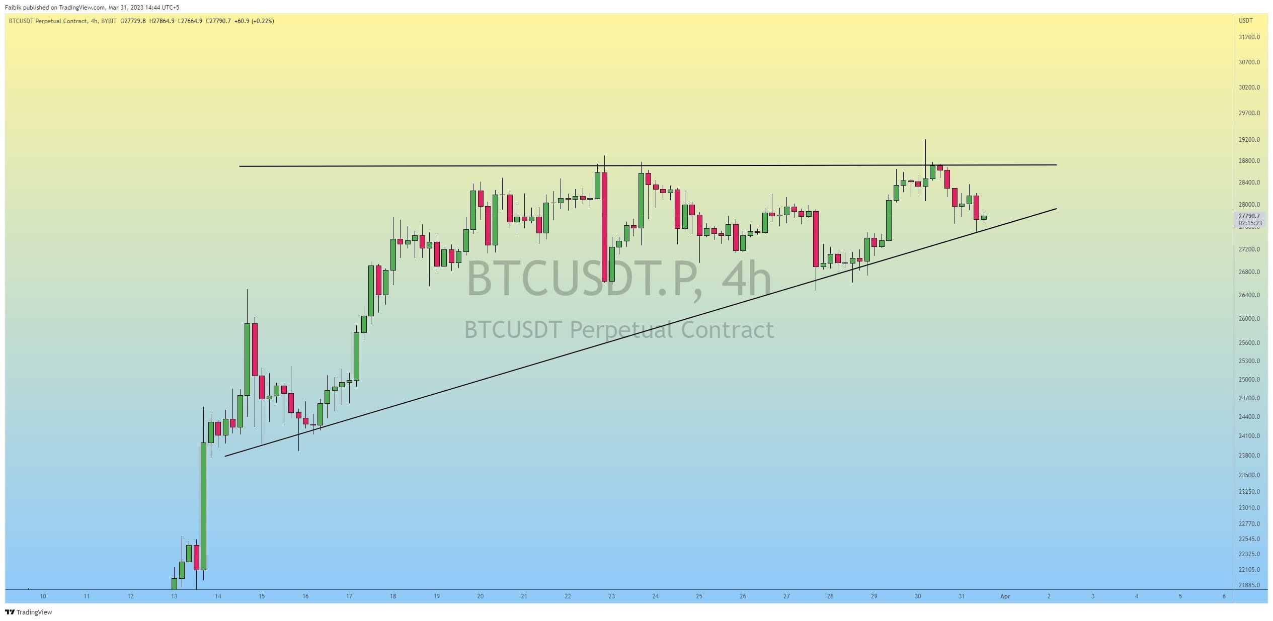 $BTC is forming Ascending Triangle Pattern in 4H | cryptobreakout ...