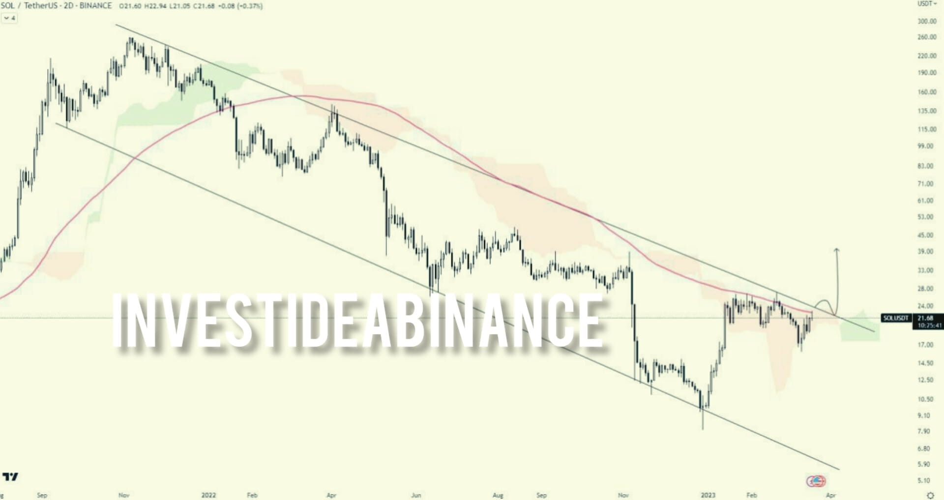 АНАЛИЗ #SOL /USDT Sol пытается пробить нисходящий расширяющийся клин ...