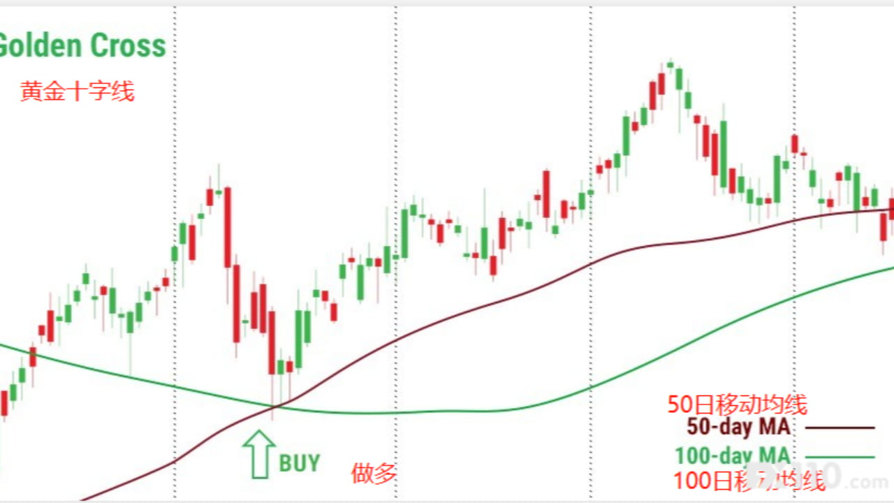 什么叫黄金十字与死亡十字| Wesley-C3community发布于币安广场