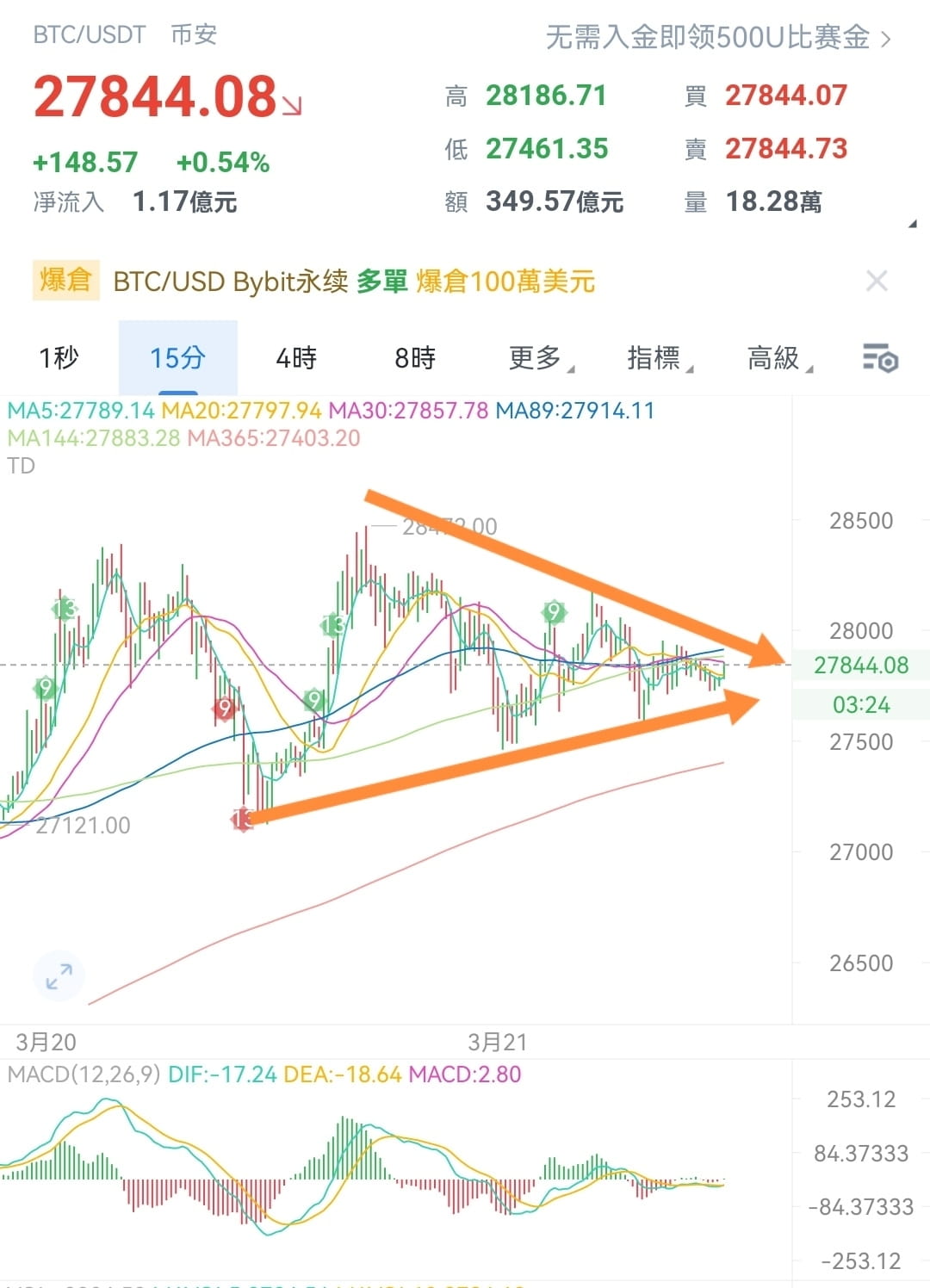 Btc 目前在15分钟小级别里面是走三角收敛。 日线级别距离ma5过远，乖离率超过15，是有一定的回踩需求。 行情就| Crypto2008 على