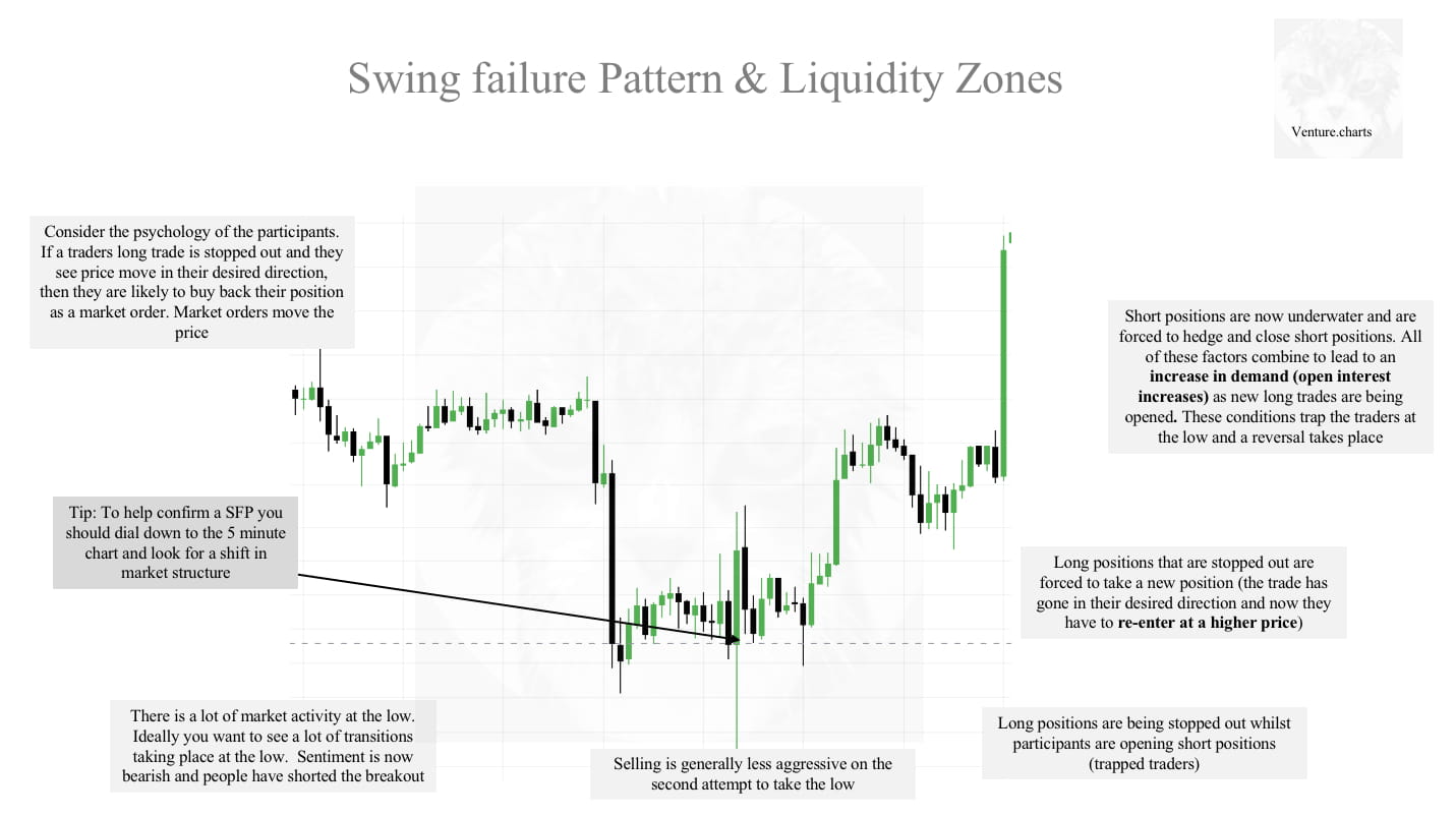 How To Profit From The Market The Swing Failure Pattern Venture On 
