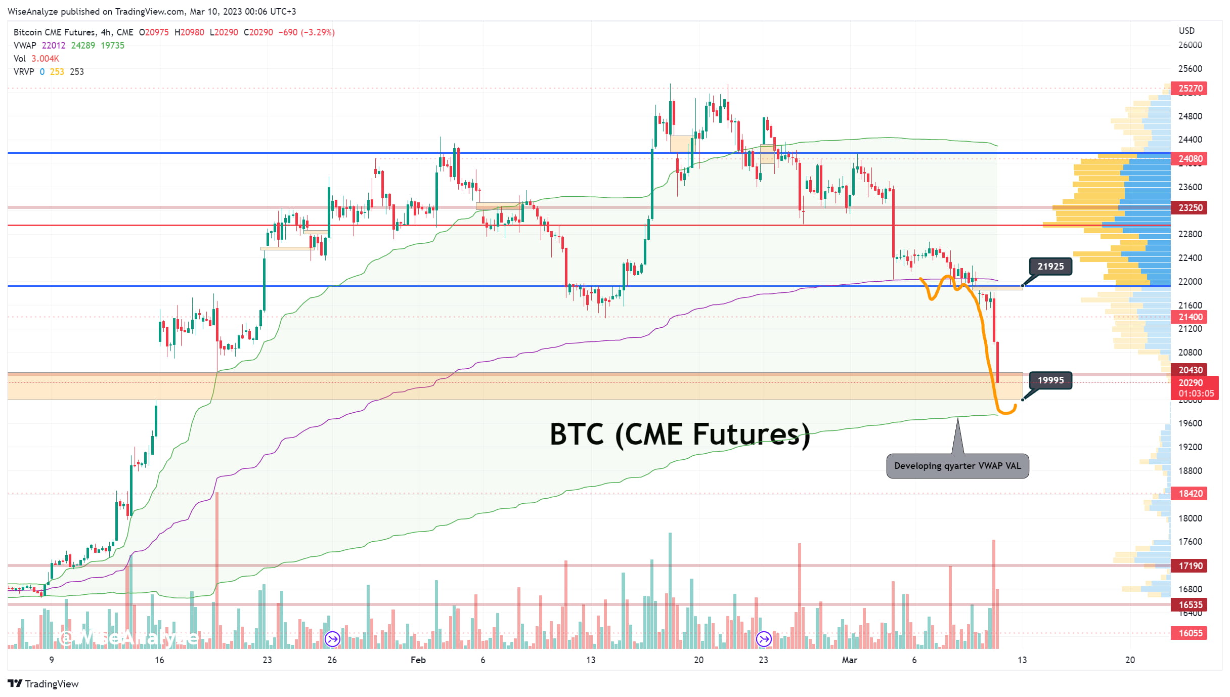 #Bitcoin CME gap not fully closed yet and there is developin | Wise ...