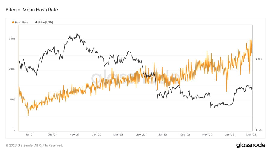 #Bitcoin Hash Rates at new ATHs | Mr BIG WHALE on Binance Square