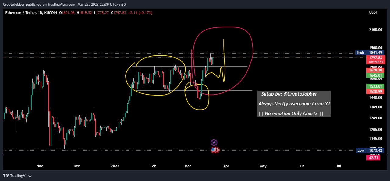 #ETH & #SOL daily chart, #ETH leading & #SOL lagging behind ...