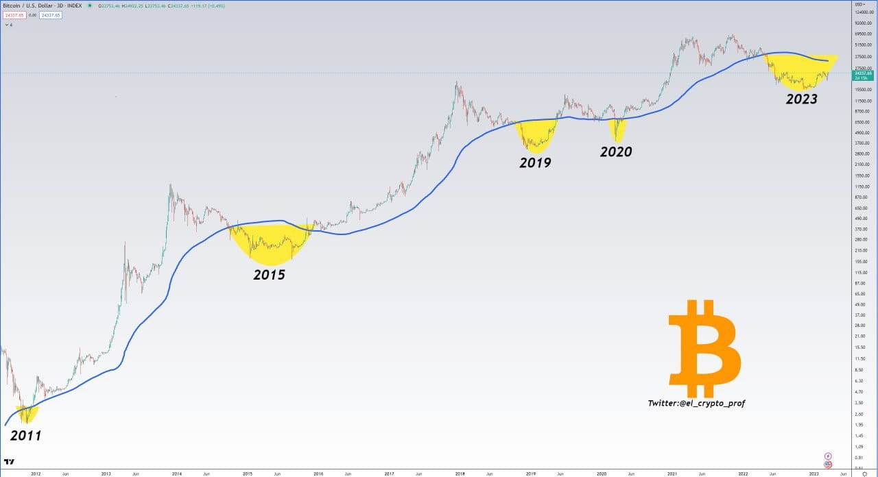 BTC #bitcoin makes a very similar picture to 2011, 2015, | PRO Crypto Tech  on Binance Square