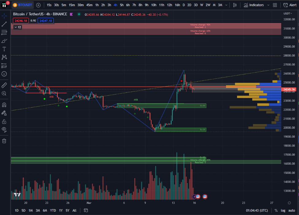 Live Charts - $BTC 4-hour chart, support and resistance ...