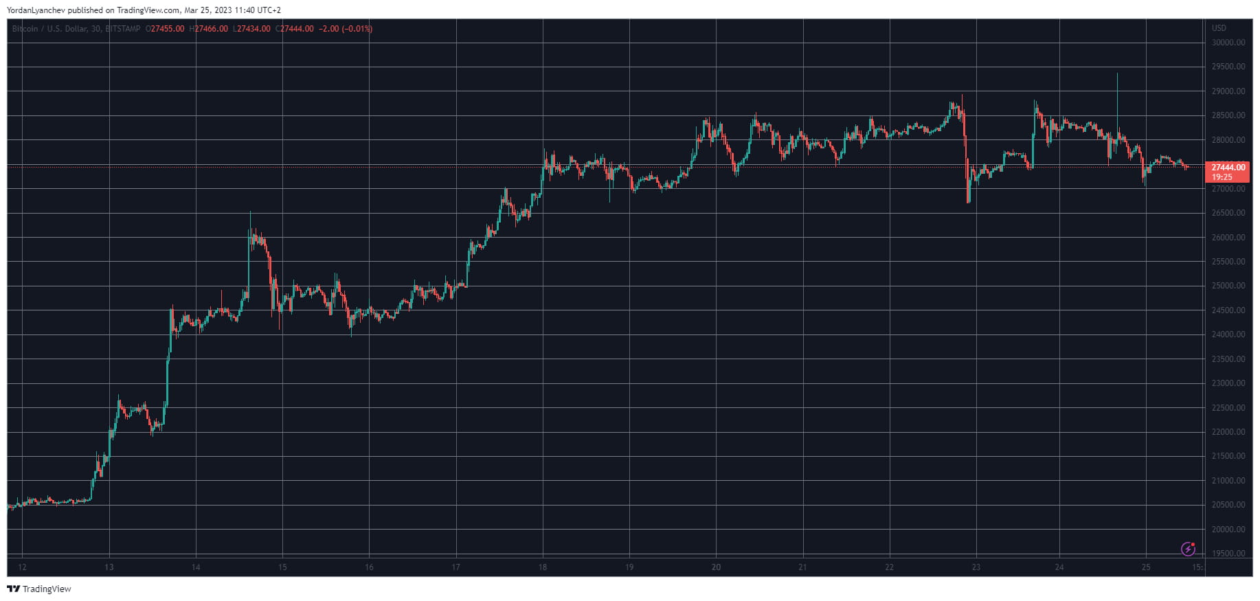 Прогноз биткоина на 2025 2025
