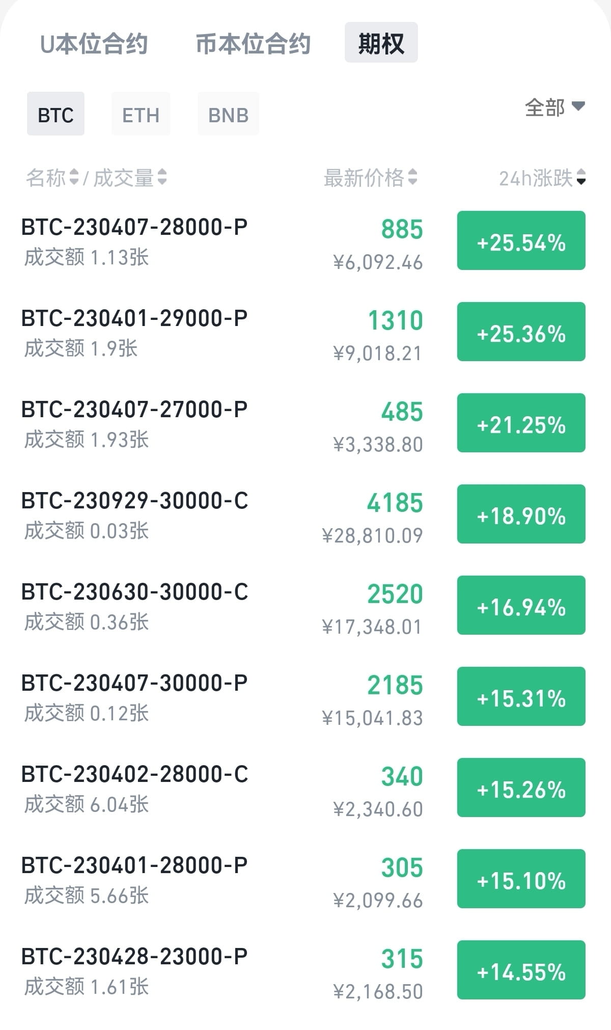 逾40 亿美元BTC 期权和31 亿美元ETH 期权合约将于今晚到期。 | CryptoHong发布于币安广场