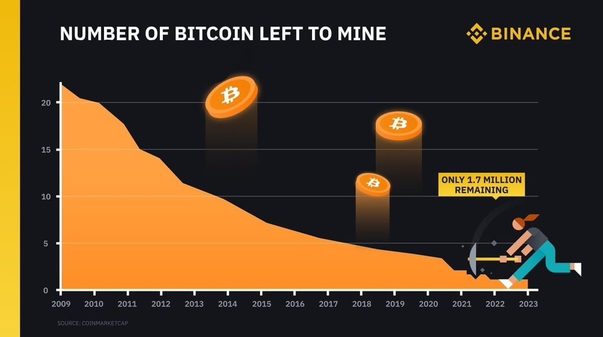 Only 1.7 Million BTC Is Left To Be Mined | KriptoRant on Binance Square