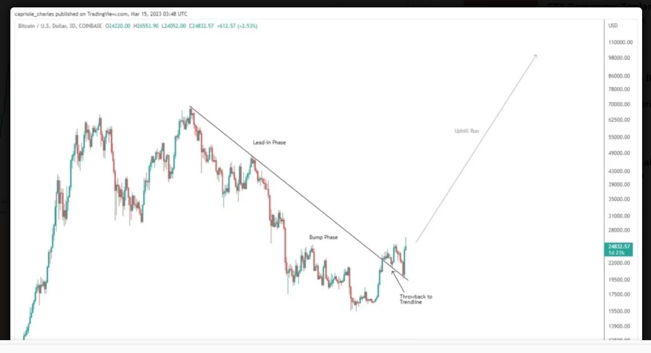 This Chart Pattern Reveals $100,000 For #Bitcoin | KriptoLira on ...