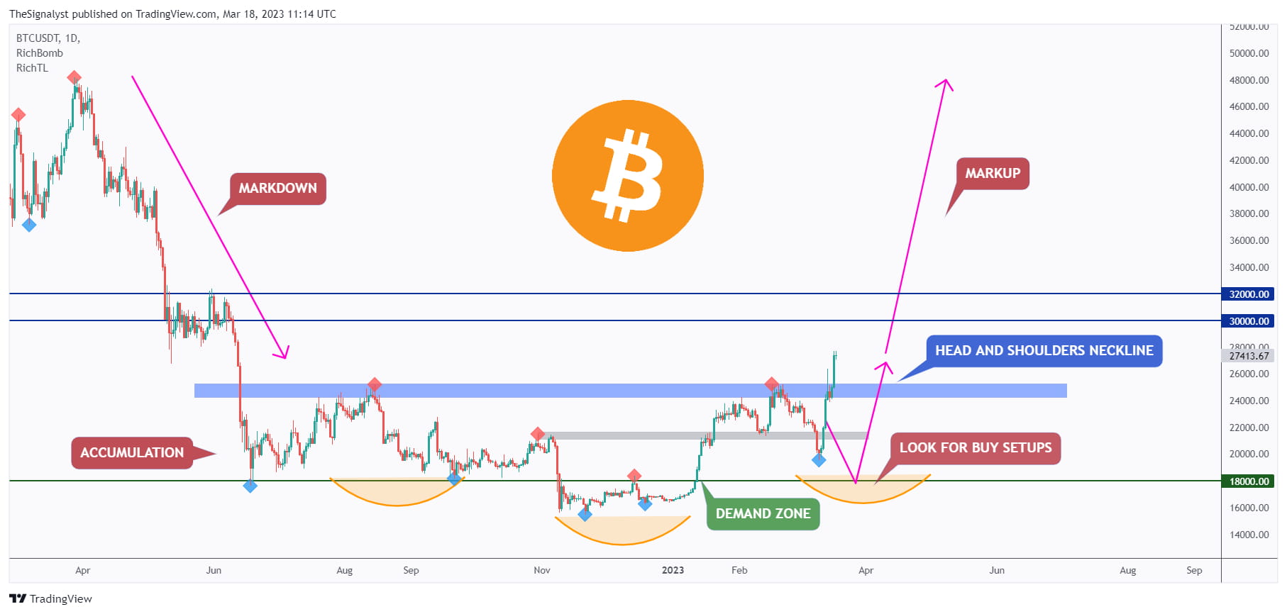 BTC - Inverse Head & Shoulders Activated | RichardNasr на Binance Square