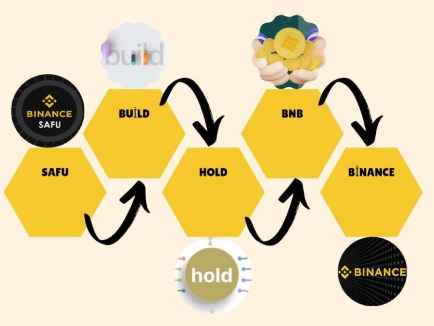 All Crypto projects require mastering these two things 1: O | OMOBOLA ...