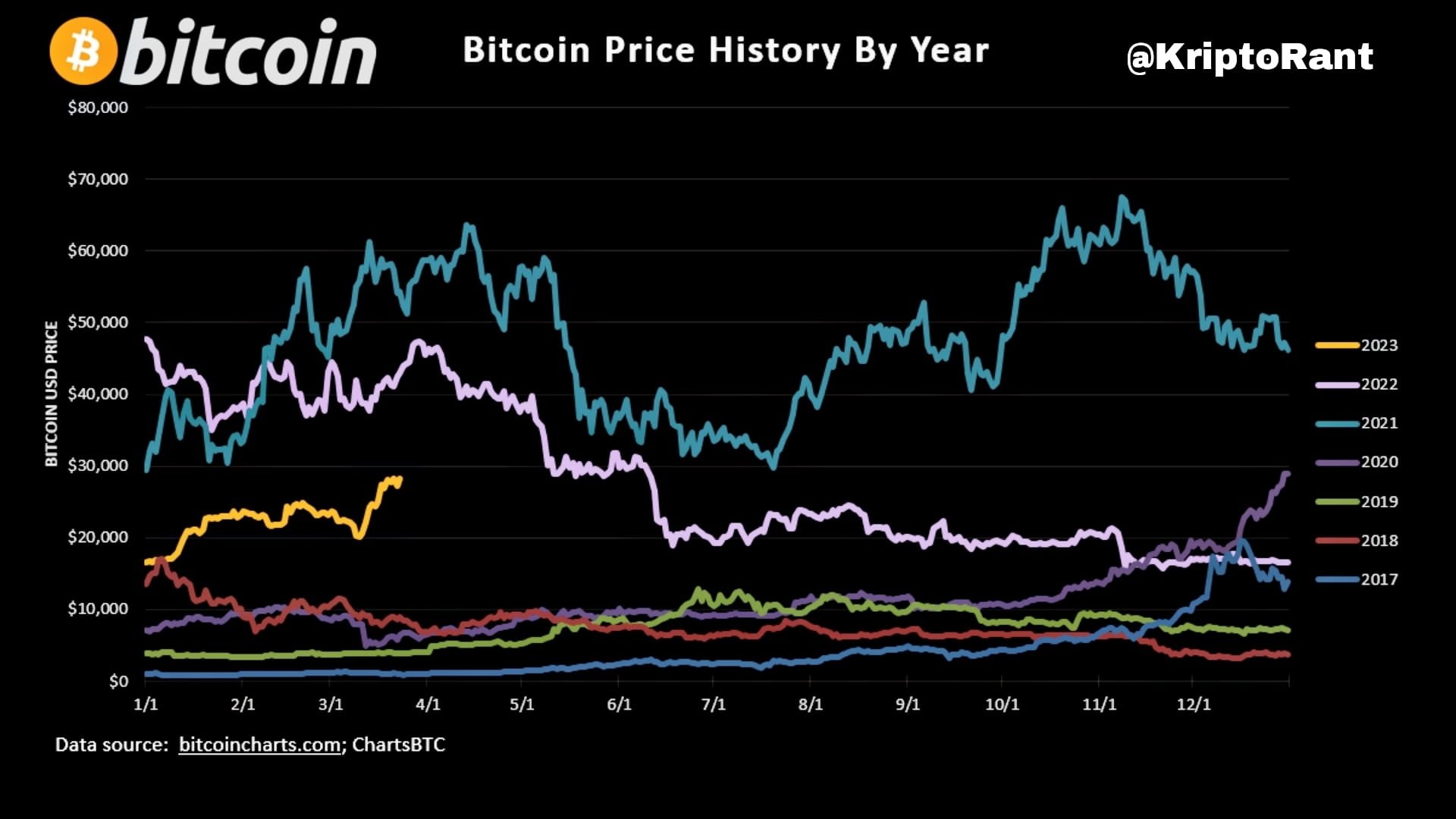 #Bitcoin #Btc By Year in Linear Scale. . . #Crypto #Binance ...