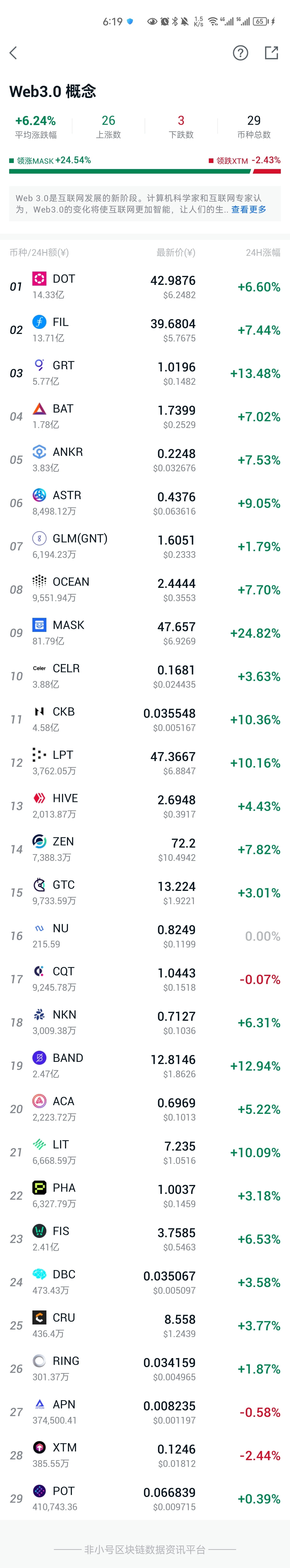 各位对web3概念里29个币怎么看,更看好那个?#Web3 #mask #DOT | Crypto枣树发布于币安广场