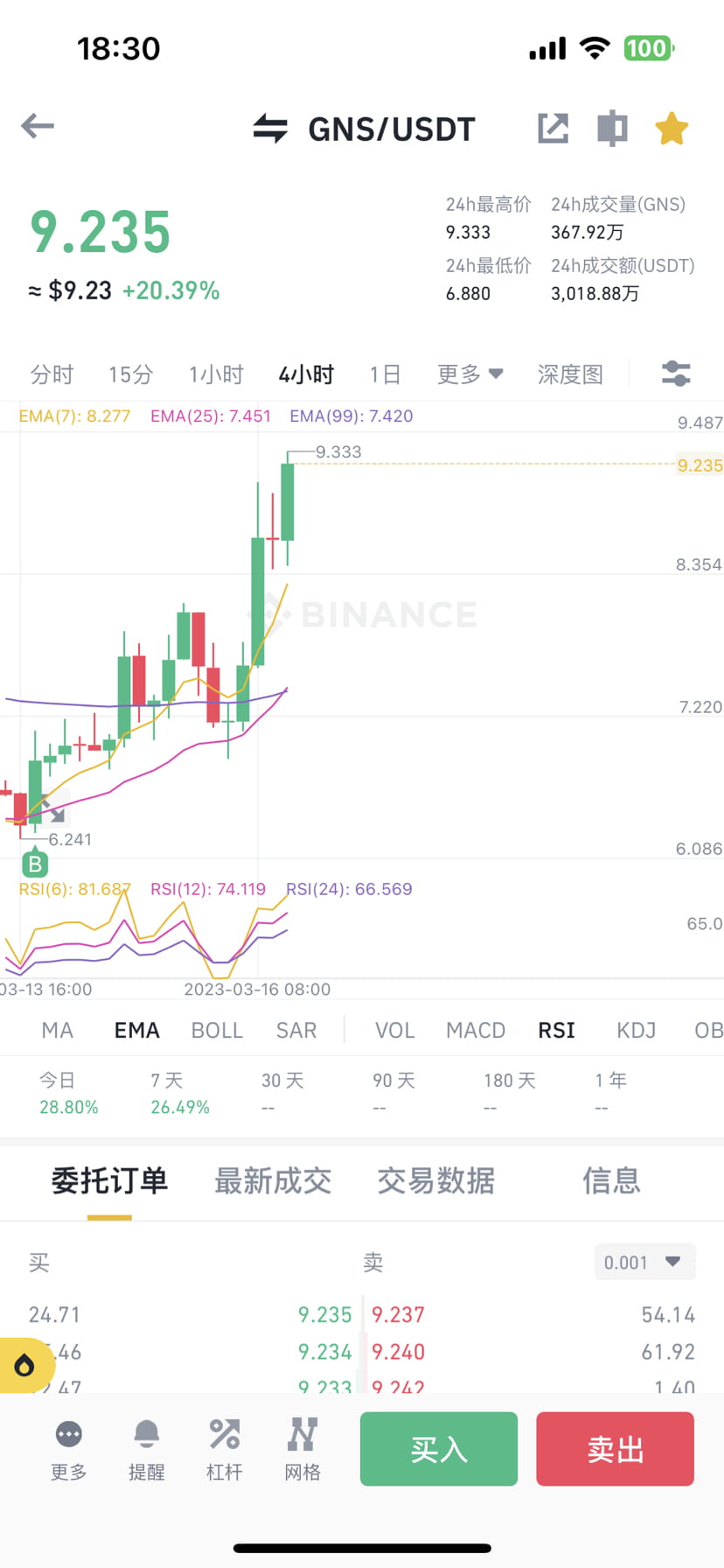 if-gns-eats-50-will-it-lead-to-a-bigger-pump-btc-crypto