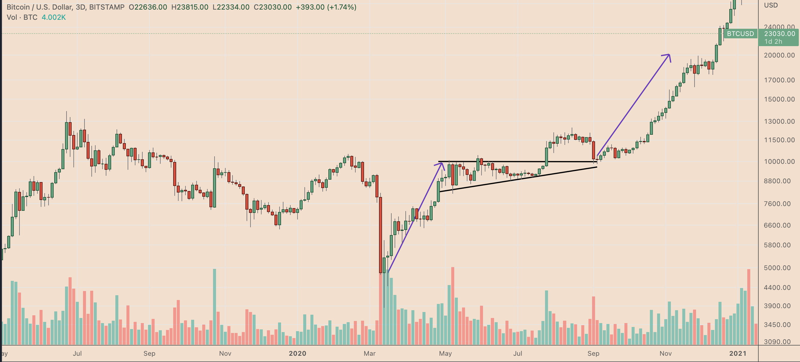 揭开上升三角形形态的秘密：交易策略综合指南| Official CryptoPatel发布于币安广场