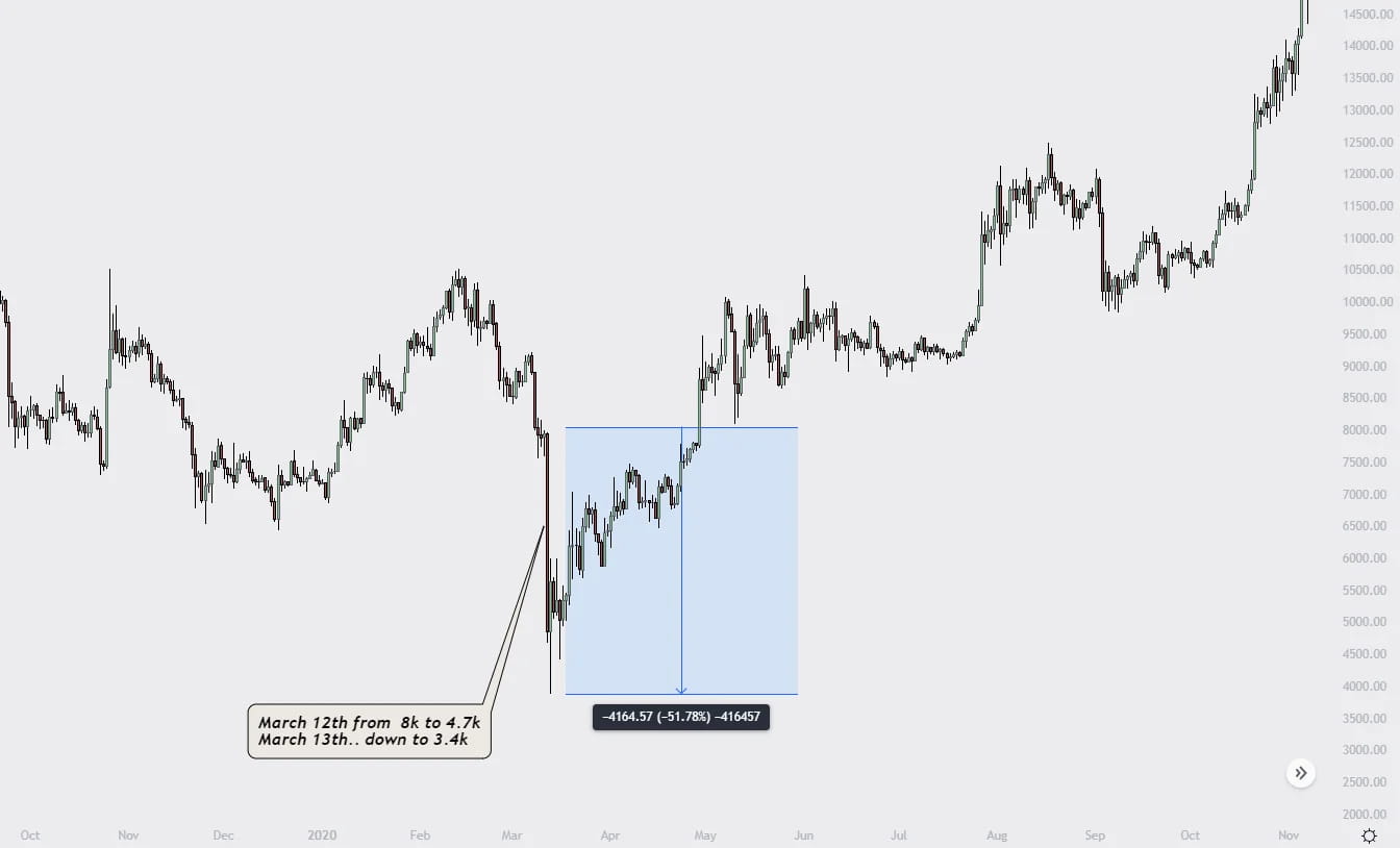 Hace exactamente 3 años, el 12 de marzo de 2020, el precio de bitcoin se  desplomó un 50% en un día. | Crypto PM en Binance Square