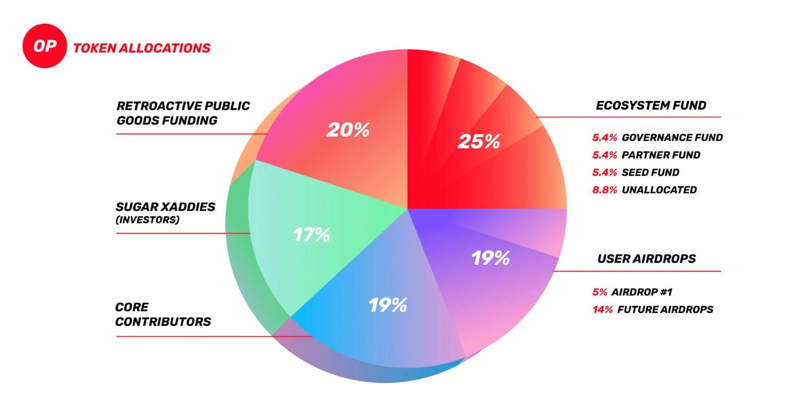 Token Allocations.