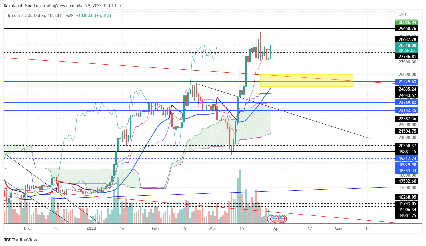 A Pesar De La Reacci n Y De Esa Hermosa Vela Verde Nada Cam Crypto a-pesar-de-la-reacci-n-y-de-esa-hermosa-vela-verde-nada-cam-crypto