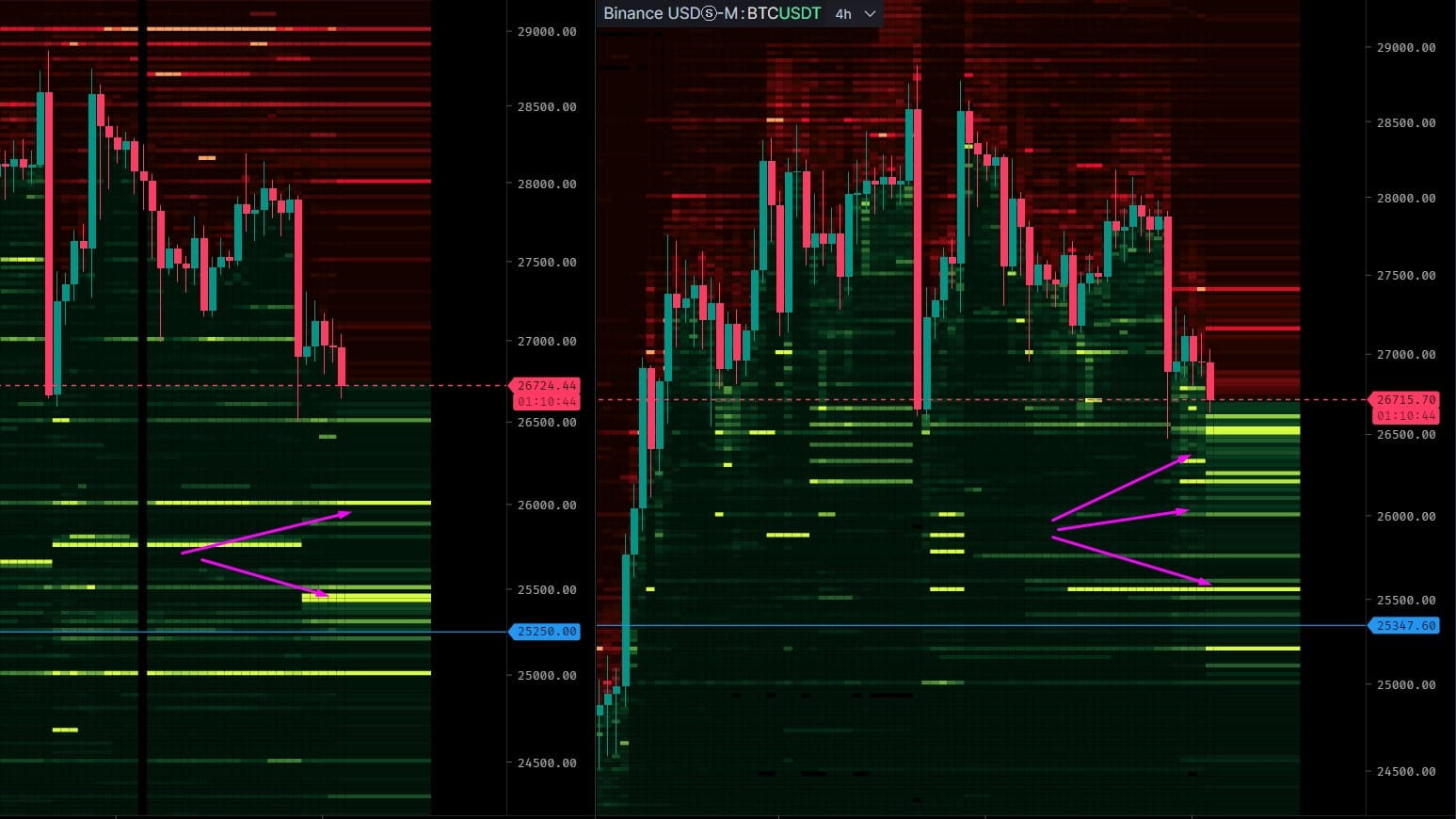 BTC CLUB on Binance Feed: "📌 BTC Heatmap. 🔶 Высокая плотность ордеров ...
